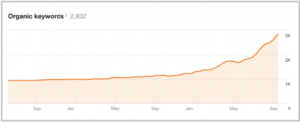 Advance keyword ranking